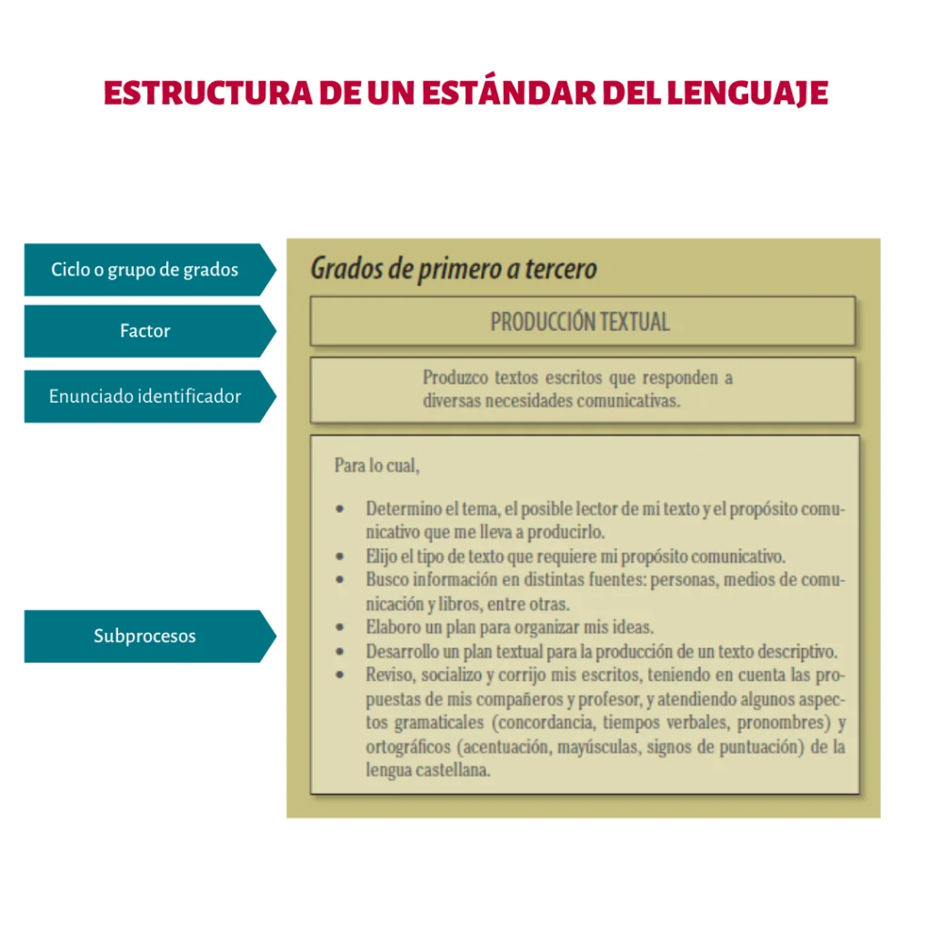 Estándares Básicos de Competencias del Lenguaje